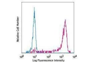 Flow Cytometry (FACS) image for anti-Interleukin 8 (IL8) antibody (Alexa Fluor 488) (ABIN2657551) (IL-8 Antikörper  (Alexa Fluor 488))