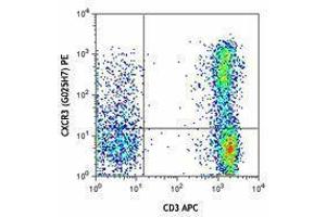 Flow Cytometry (FACS) image for anti-Chemokine (C-X-C Motif) Receptor 3 (CXCR3) antibody (PE) (ABIN2662486) (CXCR3 Antikörper  (PE))