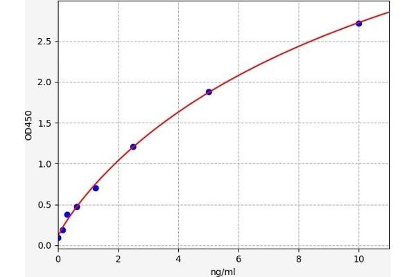 GRB2 ELISA Kit