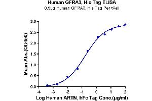 ELISA image for GDNF Family Receptor alpha 3 (GFRA3) (AA 32-382) protein (His tag) (ABIN7274742)