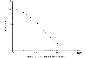 Typical standard curve