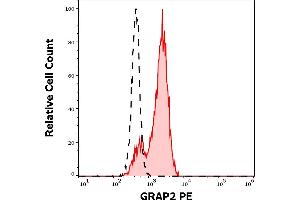 Separation of lymphocytes stained using anti-human GRAP2 (UW40) PE antibody (concentration in sample 1,7 μg/mL, red-filled) from lymphocytes stained using mouse IgG2a isotype control (MOPC-173) PE antibody (concentration in sample 1,7 μg/mL, same as GRAP2 PE concentration, black-dashed) in flow cytometry analysis (intracellular staining) of peripheral blood. (GRAP2 Antikörper  (PE))