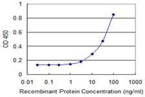 ELISA image for anti-Solute Carrier Family 2 (Facilitated Glucose Transporter), Member 4 (SLC2A4) (AA 467-509) antibody (ABIN520232)