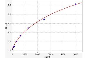 Typical standard curve (TFPI ELISA Kit)
