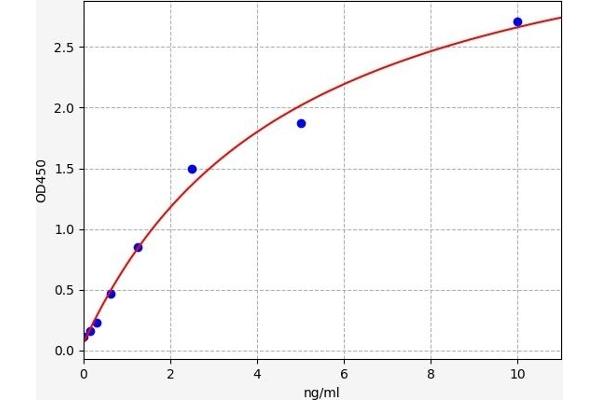 CDCA8 ELISA Kit