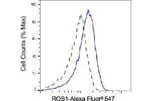 Validation of ROS1 knockdown using flow cytometry.