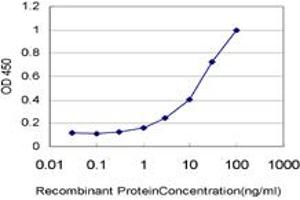ELISA image for anti-Slingshot Homolog 3 (SSH3) (AA 293-392) antibody (ABIN599261) (SSH3 Antikörper  (AA 293-392))