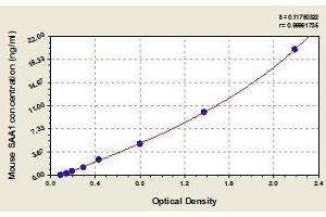 Typical standard curve (SAA1 ELISA Kit)