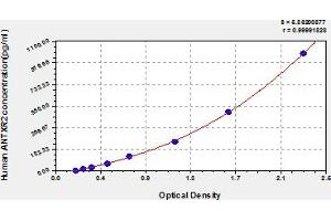 Typical Standard Curve (ANTXR2 ELISA Kit)