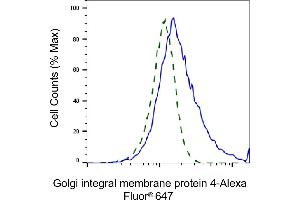 Validation of Golgi integral membrane protein 4 knockdown using flow cytometry. (Rekombinanter Golgi Integral Membrane Protein 4 (GOLIM4) Antikörper)