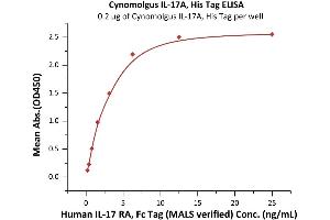 ELISA image for Interleukin 17A (IL17A) (AA 24-155) (Active) protein (His tag) (ABIN7013505)