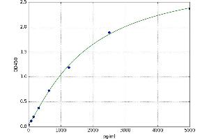 A typical standard curve (GLI2 ELISA Kit)