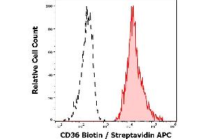 Flow Cytometry (FACS) image for anti-CD36 (CD36) antibody (Biotin) (ABIN7013963)