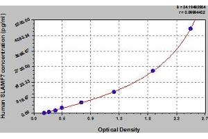 Typical Standard Curve (SLAMF7 ELISA Kit)