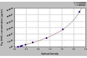 Typical standard curve