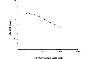 Typical standard curve (5-Hydroxy-Indole Acetic Acid ELISA Kit)