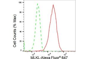 Flow cytometric analysis of MLKL expression in HepG2 cells using MLKL antibody (ABIN7799478), 1:2,000). (Rekombinanter MLKL Antikörper)
