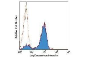 Flow Cytometry (FACS) image for anti-CD2 (CD2) antibody (Pacific Blue) (ABIN2662222) (CD2 Antikörper  (Pacific Blue))