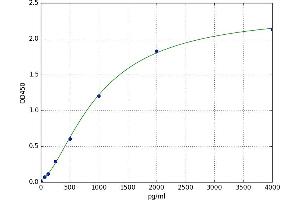 A typical standard curve