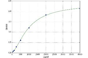 A typical standard curve (CCL27 ELISA Kit)