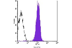 Flow Cytometry (FACS) image for anti-Integrin beta 2 (ITGB2) antibody (FITC) (ABIN2144522) (Integrin beta 2 Antikörper  (FITC))