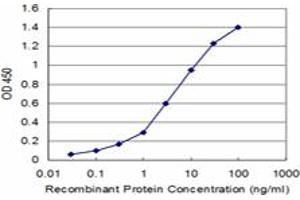 Detection limit for recombinant GST tagged PSMD2 is approximately 0.