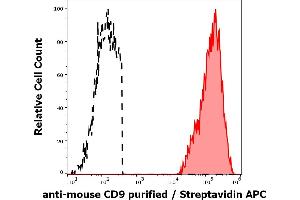 Flow Cytometry (FACS) image for anti-CD9 (CD9) antibody (Biotin) (ABIN1043025)