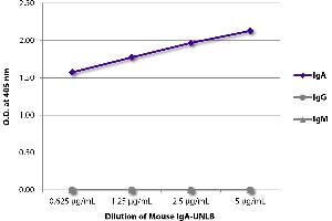 ELISA plate was coated with serially diluted Mouse IgA-UNLB and quantified. (Maus IgA Isotyp-Kontrolle)