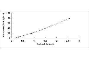 Typical standard curve (APOL1 ELISA Kit)