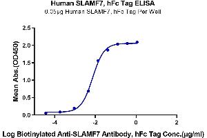 ELISA image for SLAM Family Member 7 (SLAMF7) (AA 23-226) protein (Fc Tag) (ABIN7275630)