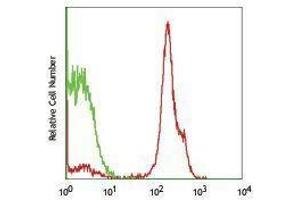 Flow Cytometry (FACS) image for anti-CD2 (CD2) antibody (PE-Cy7) (ABIN2659459) (CD2 Antikörper  (PE-Cy7))