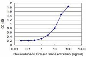 Detection limit for recombinant GST tagged USP14 is approximately 1ng/ml as a capture antibody.
