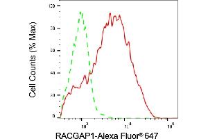 Flow cytometric analysis of RACGAP1 expression in HAP-1 cells using RACGAP1 antibody (ABIN7800110), 1:2,000). (RACGAP1 Antikörper)