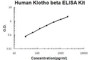 Human Klotho beta PicoKine ELISA Kit standard curve