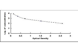 Typical standard curve (AGE ELISA Kit)