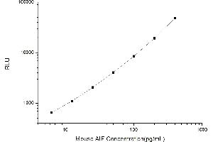 Typical standard curve (AIF CLIA Kit)