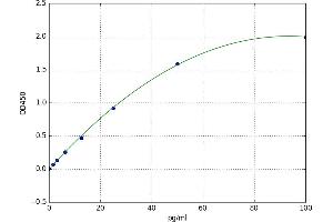 A typical standard curve (Fibromodulin ELISA Kit)