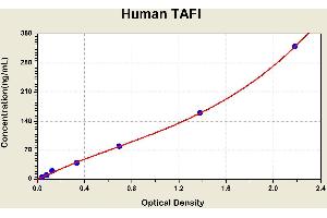 Diagramm of the ELISA kit to detect Human TAF1with the optical density on the x-axis and the concentration on the y-axis. (CPB2 ELISA Kit)