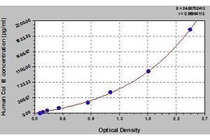 Typical standard curve (COL2 ELISA Kit)
