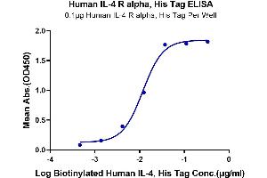 ELISA image for Interleukin 4 Receptor (IL4R) (AA 24-232) protein (His tag) (ABIN7274992)