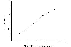 Typical standard curve (CD4 ELISA Kit)