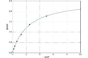 A typical standard curve (PDLIM1 ELISA Kit)