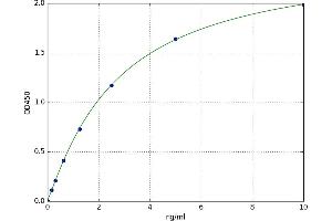 A typical standard curve (BCAR3 ELISA Kit)