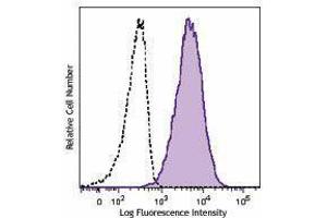 Flow Cytometry (FACS) image for anti-Pre-B Lymphocyte 1 (VPREB1) antibody (ABIN2664300) (VPREB1 Antikörper)