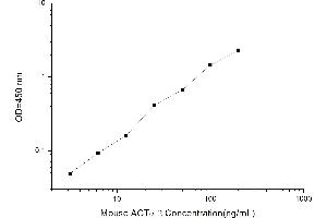 Typical standard curve