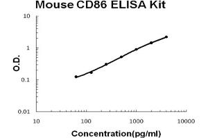 Mouse CD86/B7-2 Accusignal ELISA Kit Mouse CD86/B7-2 AccuSignal ELISA Kit standard curve.