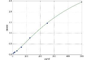A typical standard curve (TNFRSF1B ELISA Kit)