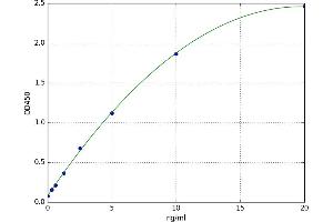 A typical standard curve (GARS ELISA Kit)
