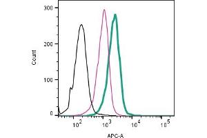 Cell surface detection of CD9 by direct flow cytometry in live intact human  monocytic leukemia cell line: + Rabbit IgG Isotype Control-APC (ABIN7582043). (CD9 Antikörper  (Extracellular) (APC))