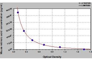 Typical Standard Curve (Retinoic Acid ELISA Kit)